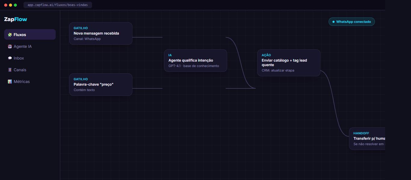 Editor visual de fluxos de automação com nós conectados, estilo ManyChat